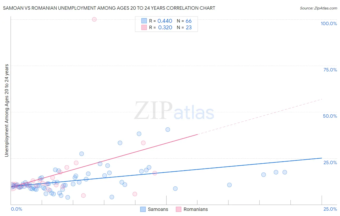 Samoan vs Romanian Unemployment Among Ages 20 to 24 years