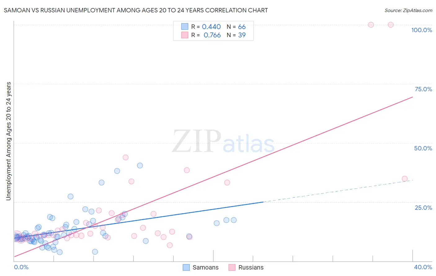 Samoan vs Russian Unemployment Among Ages 20 to 24 years