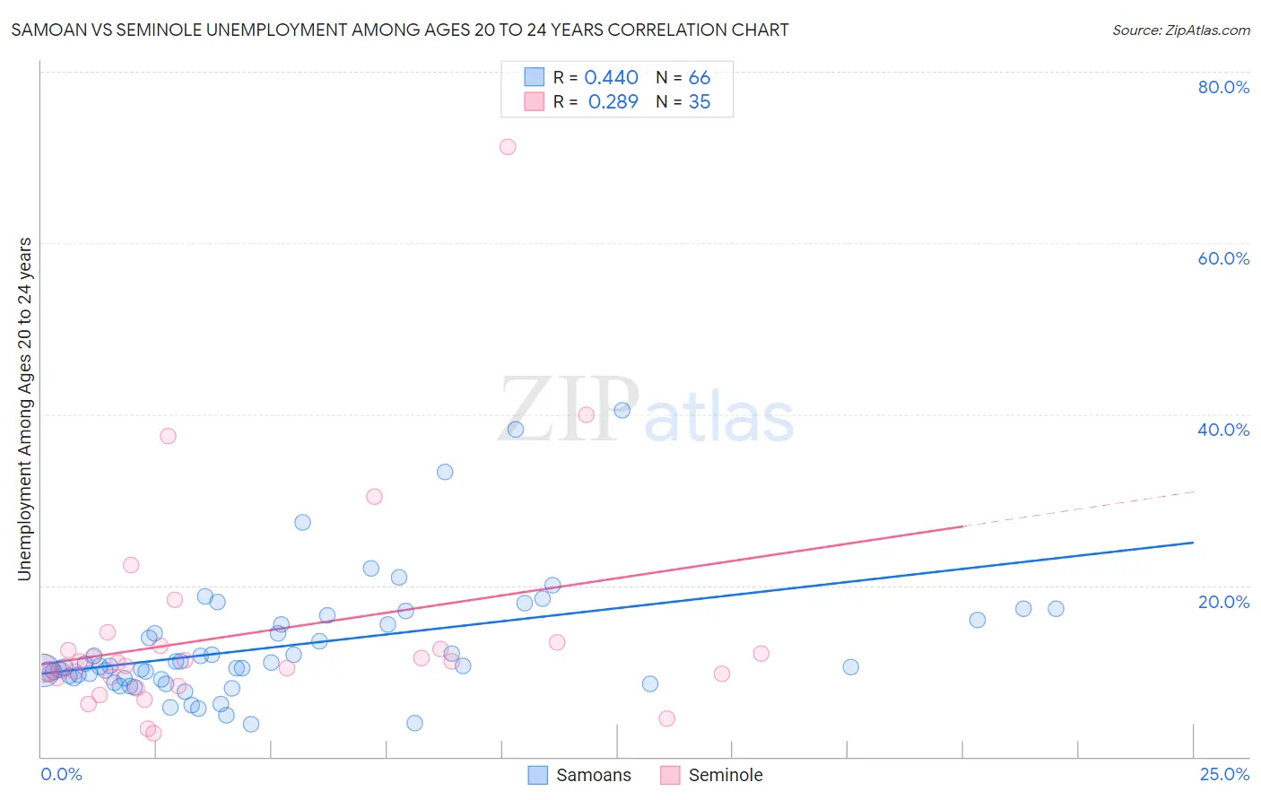 Samoan vs Seminole Unemployment Among Ages 20 to 24 years