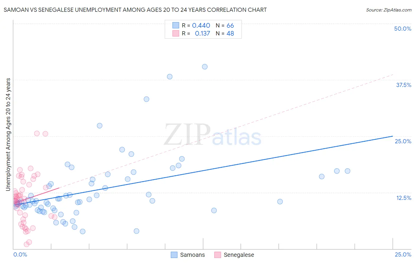 Samoan vs Senegalese Unemployment Among Ages 20 to 24 years