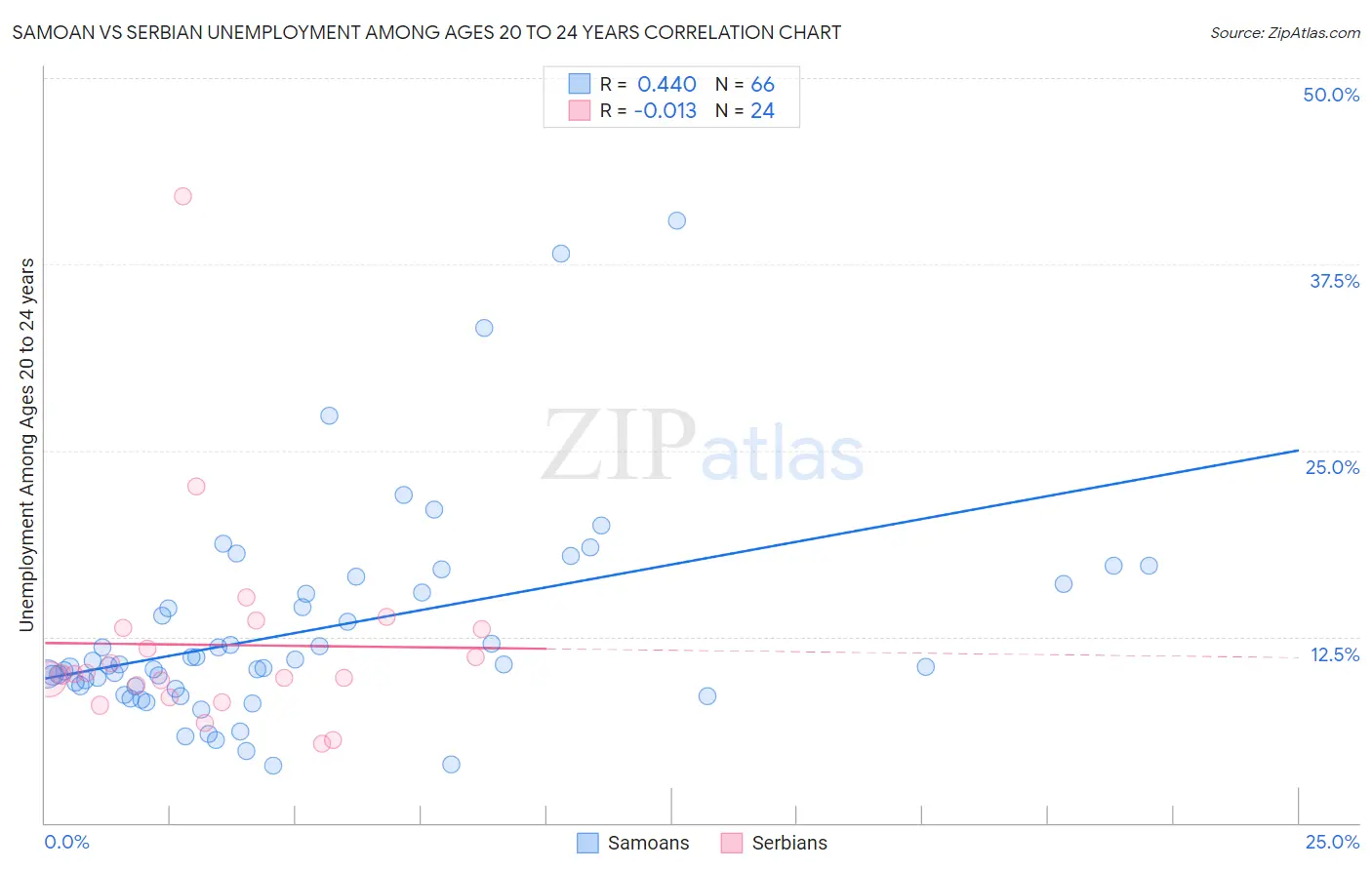 Samoan vs Serbian Unemployment Among Ages 20 to 24 years