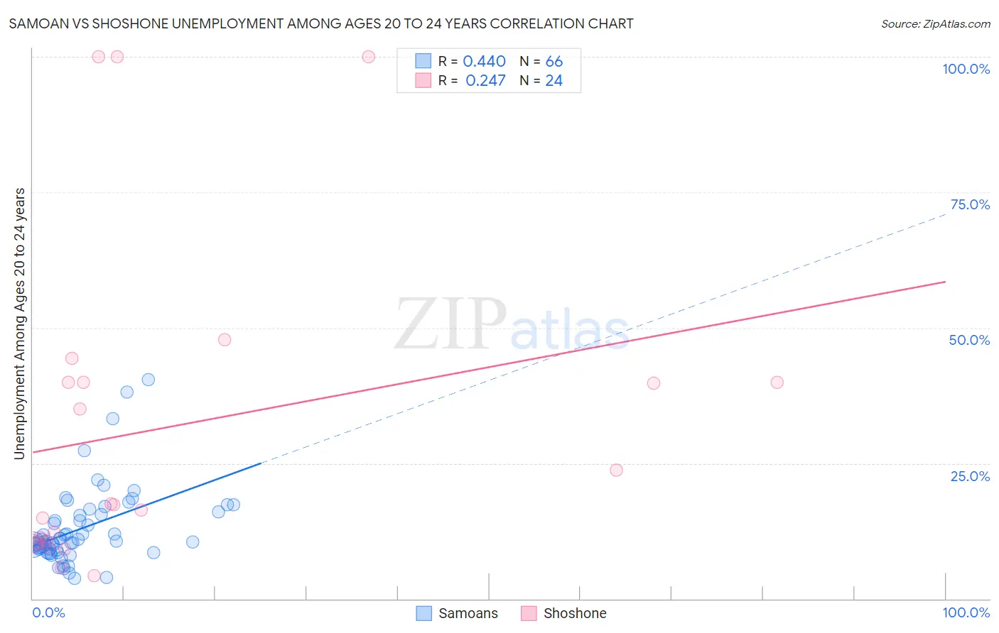 Samoan vs Shoshone Unemployment Among Ages 20 to 24 years