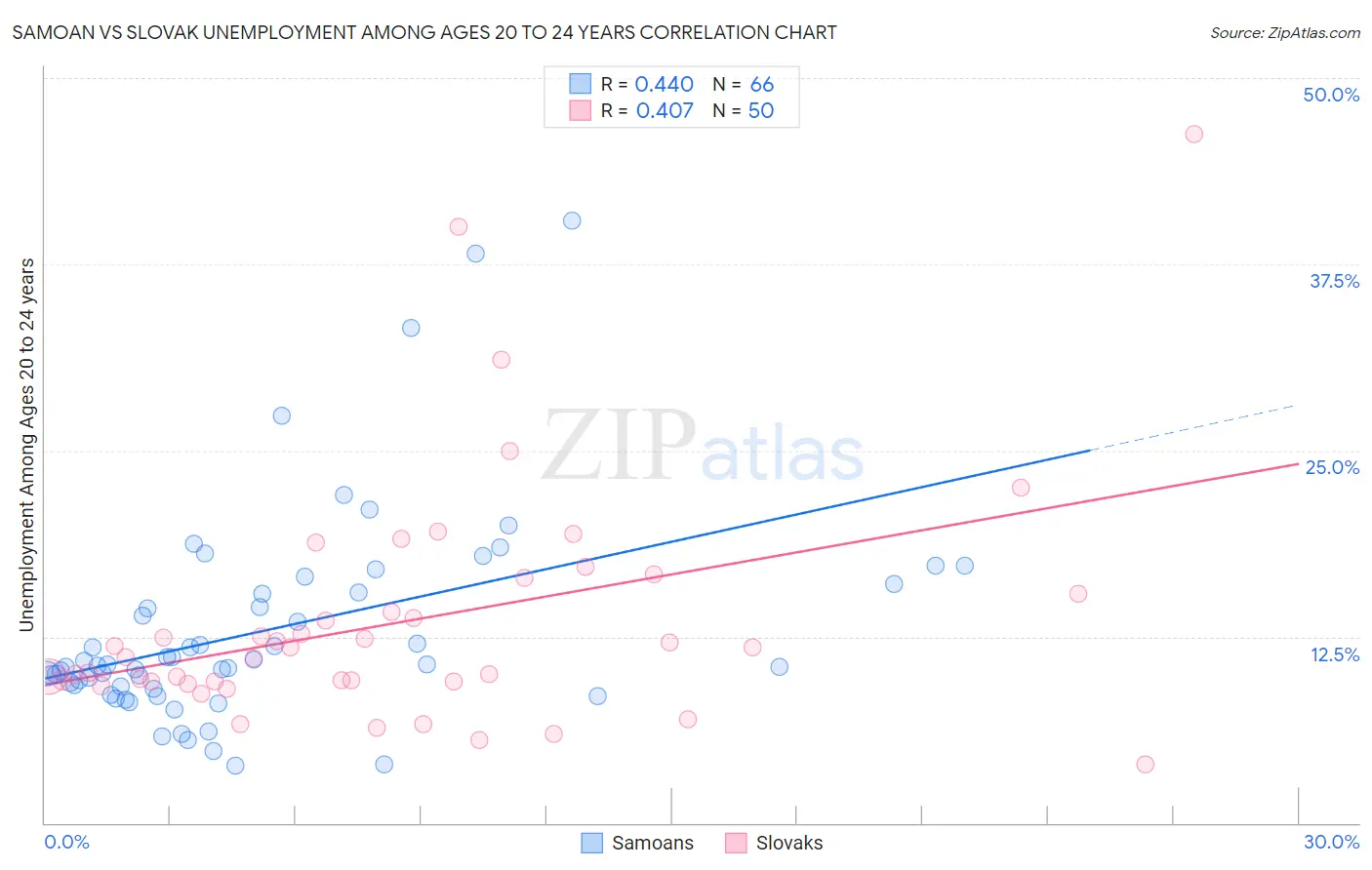 Samoan vs Slovak Unemployment Among Ages 20 to 24 years