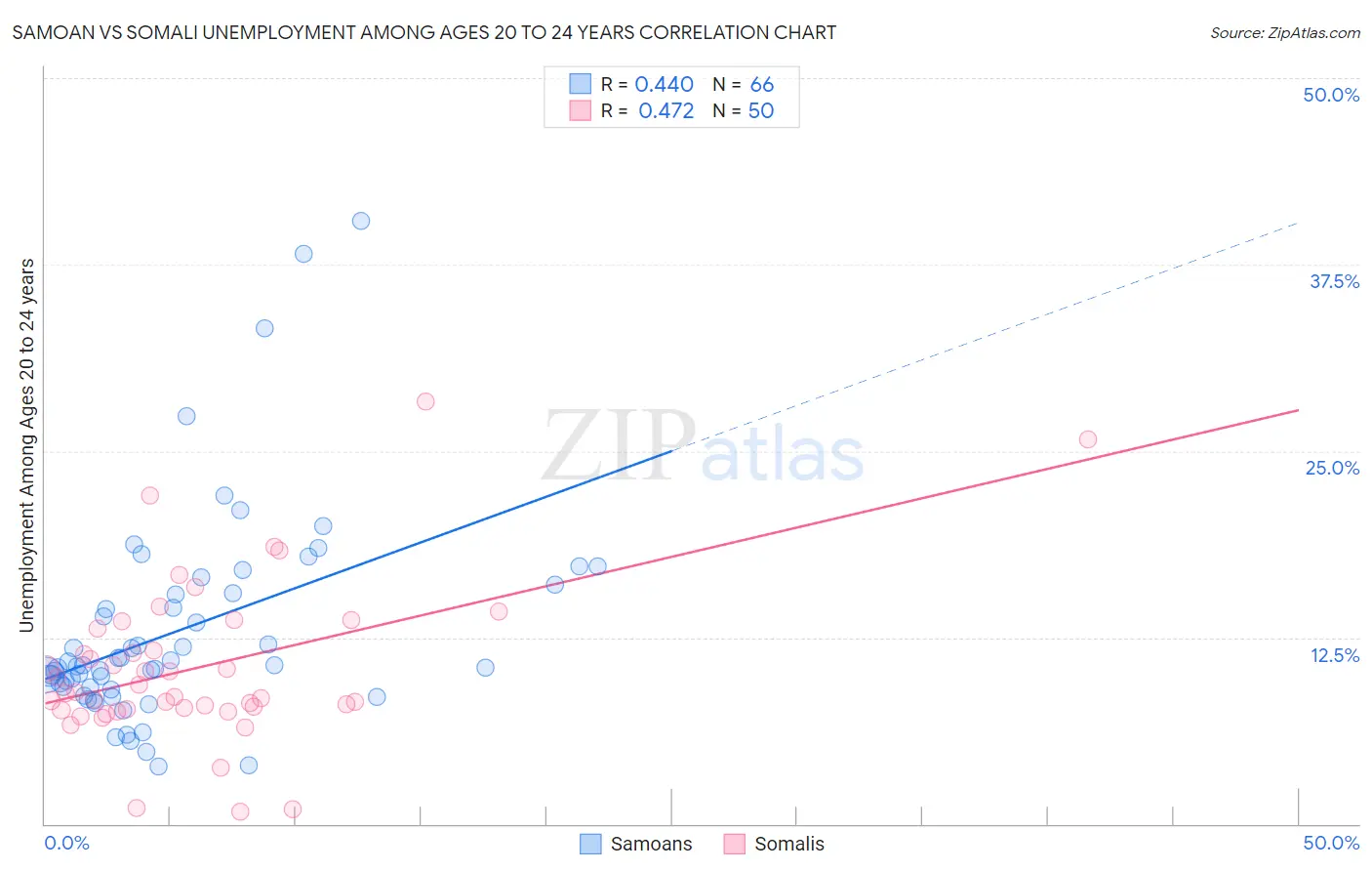 Samoan vs Somali Unemployment Among Ages 20 to 24 years