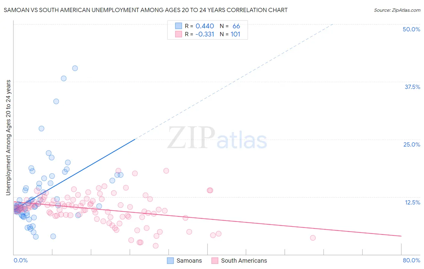 Samoan vs South American Unemployment Among Ages 20 to 24 years