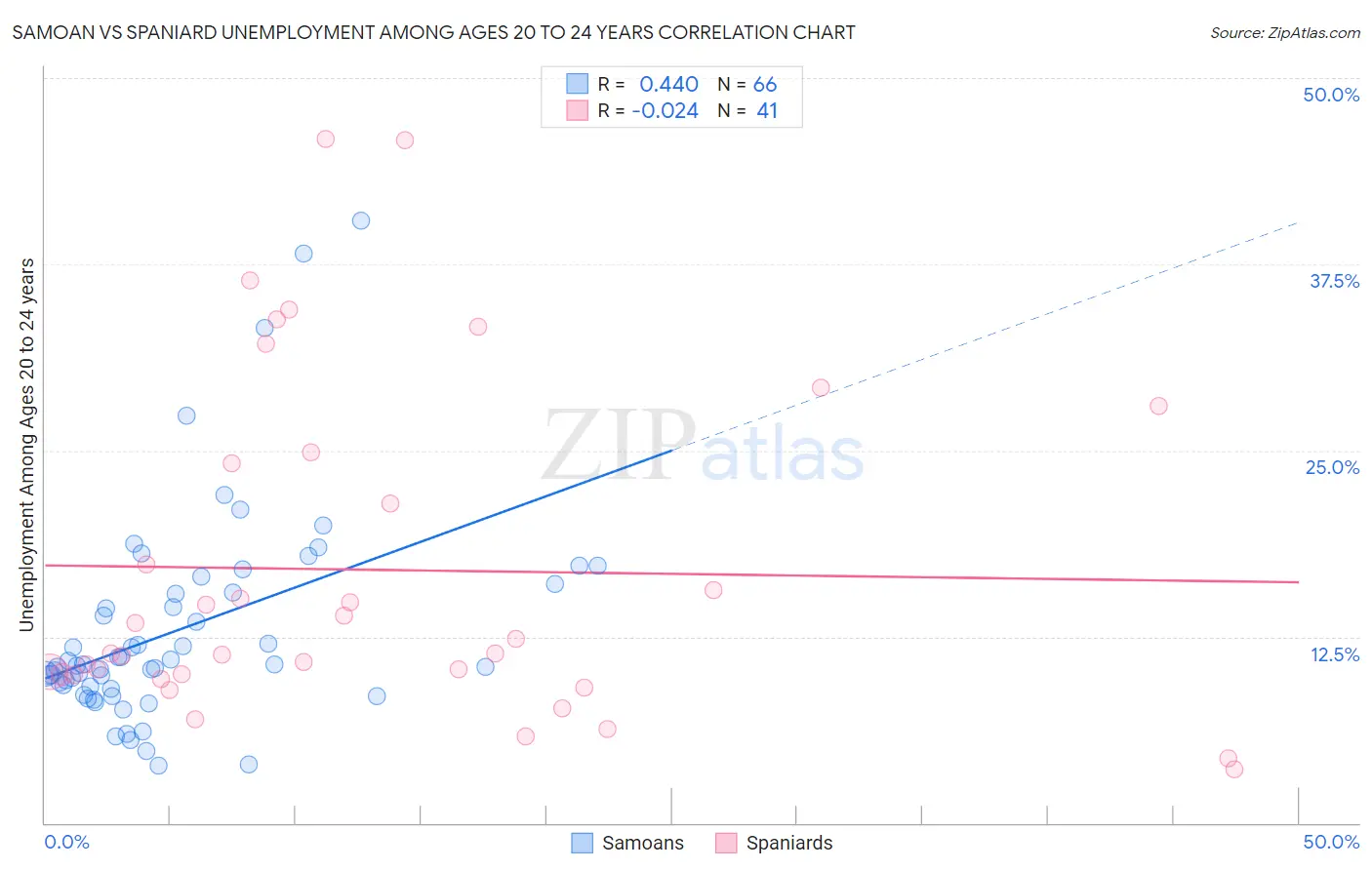 Samoan vs Spaniard Unemployment Among Ages 20 to 24 years