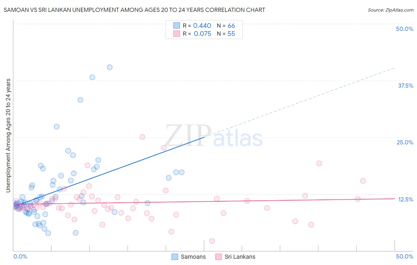 Samoan vs Sri Lankan Unemployment Among Ages 20 to 24 years