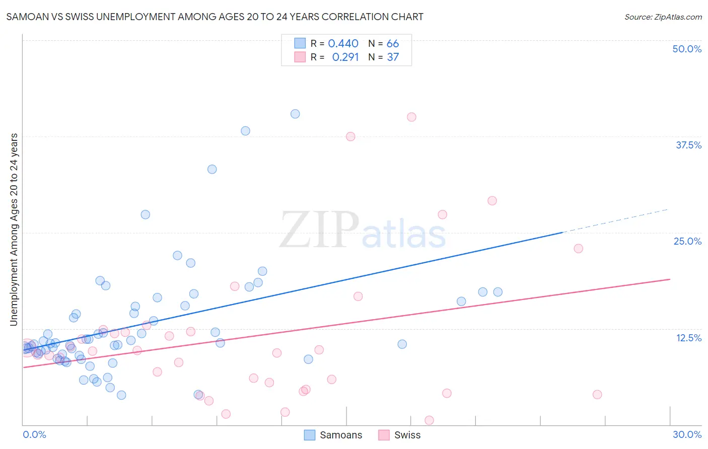 Samoan vs Swiss Unemployment Among Ages 20 to 24 years