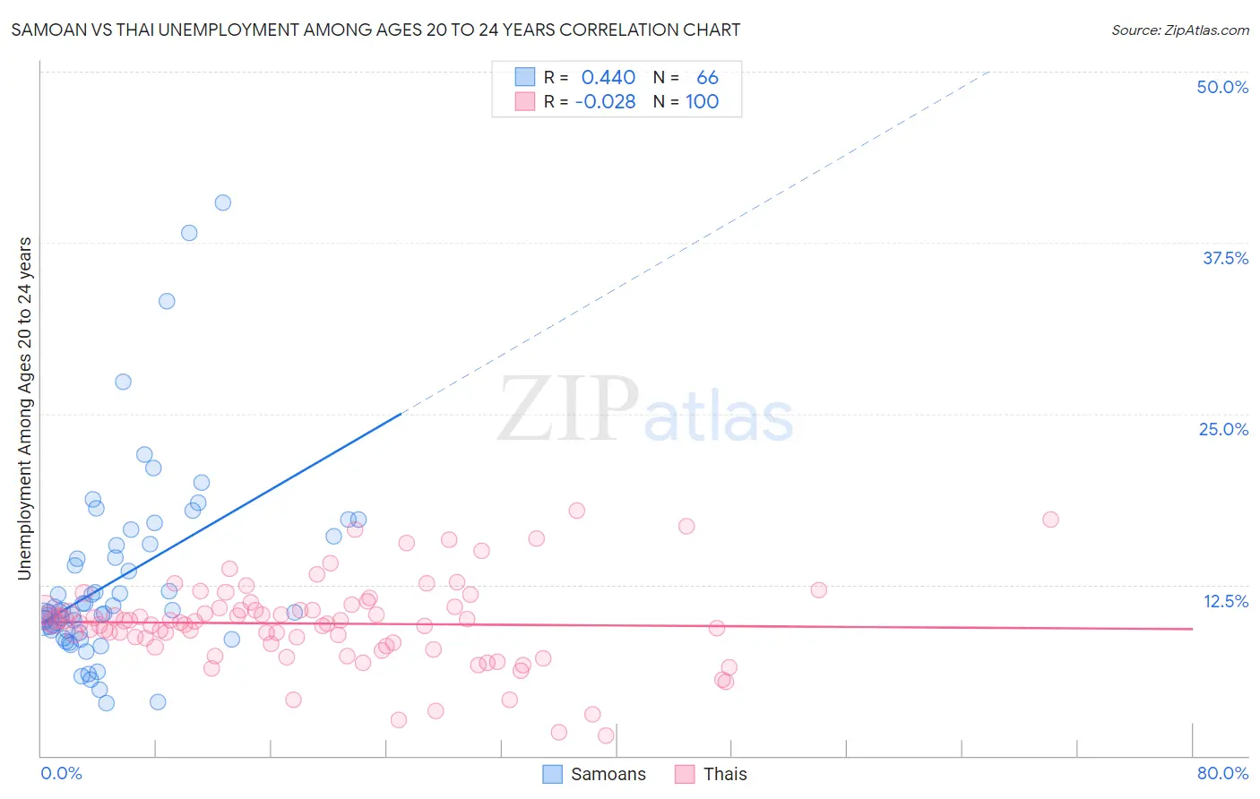 Samoan vs Thai Unemployment Among Ages 20 to 24 years