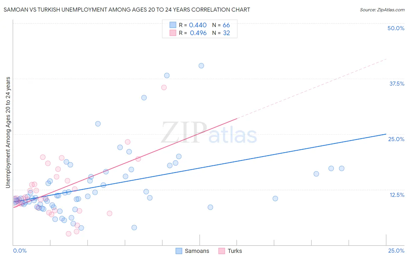 Samoan vs Turkish Unemployment Among Ages 20 to 24 years