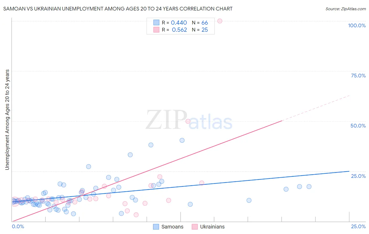 Samoan vs Ukrainian Unemployment Among Ages 20 to 24 years