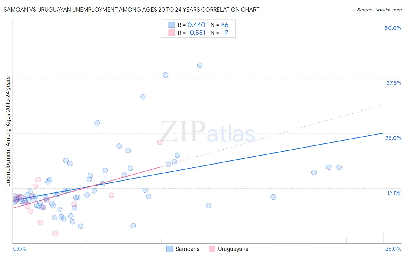 Samoan vs Uruguayan Unemployment Among Ages 20 to 24 years