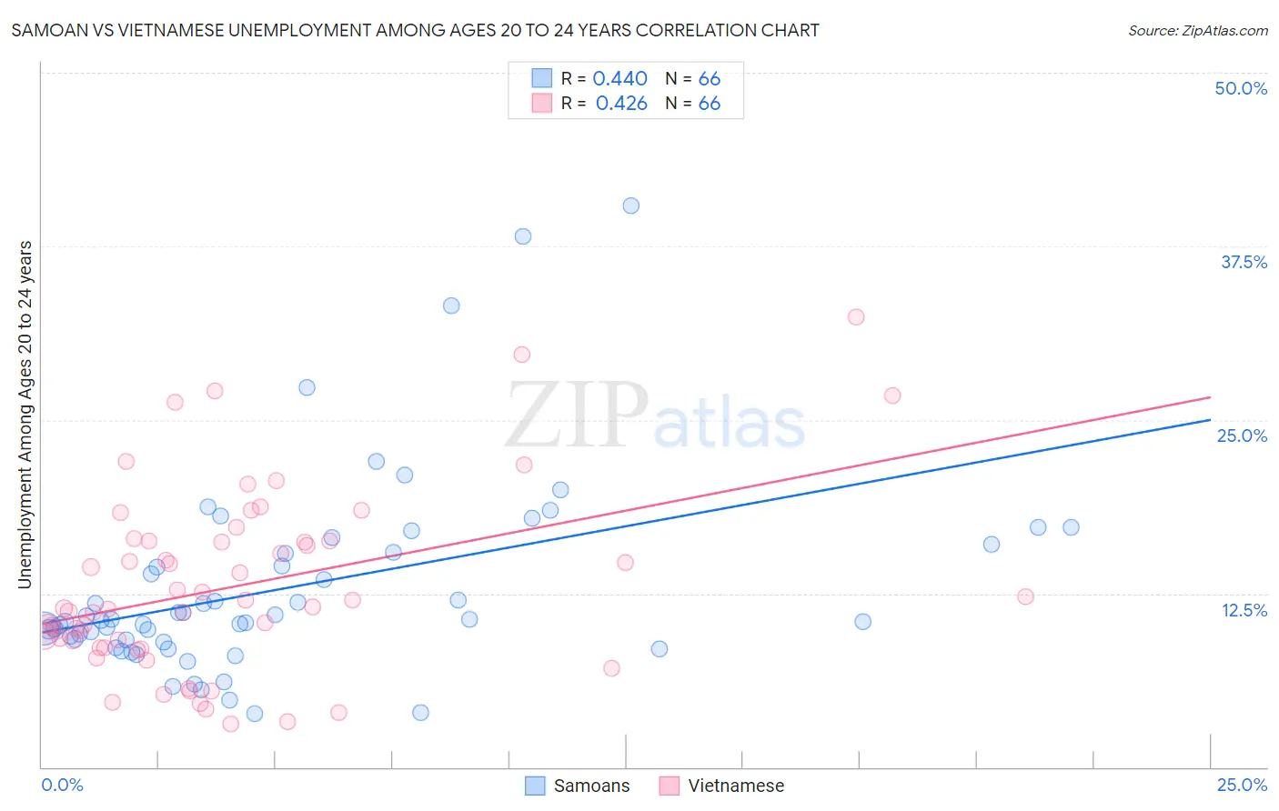 Samoan vs Vietnamese Unemployment Among Ages 20 to 24 years