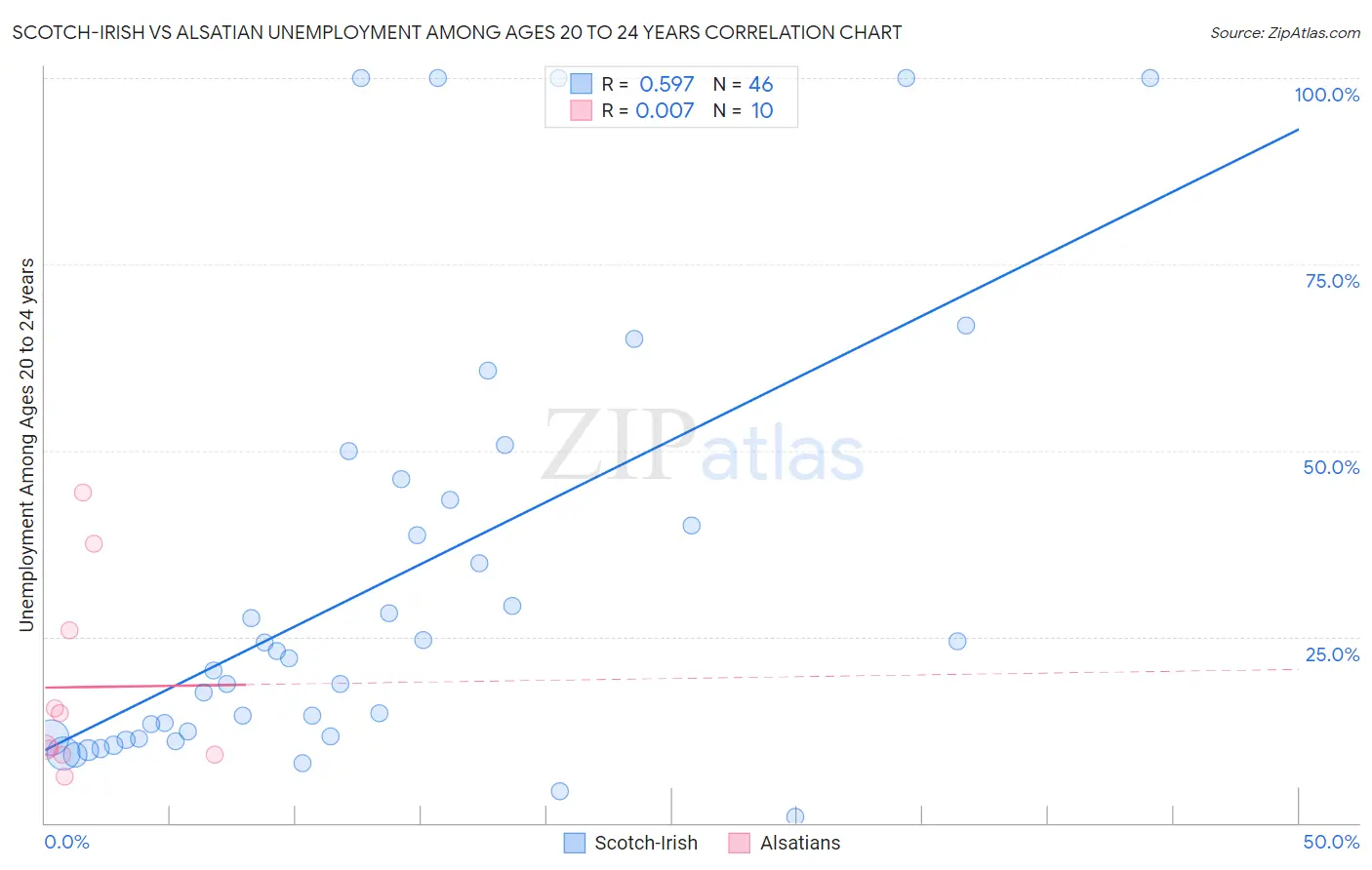 Scotch-Irish vs Alsatian Unemployment Among Ages 20 to 24 years