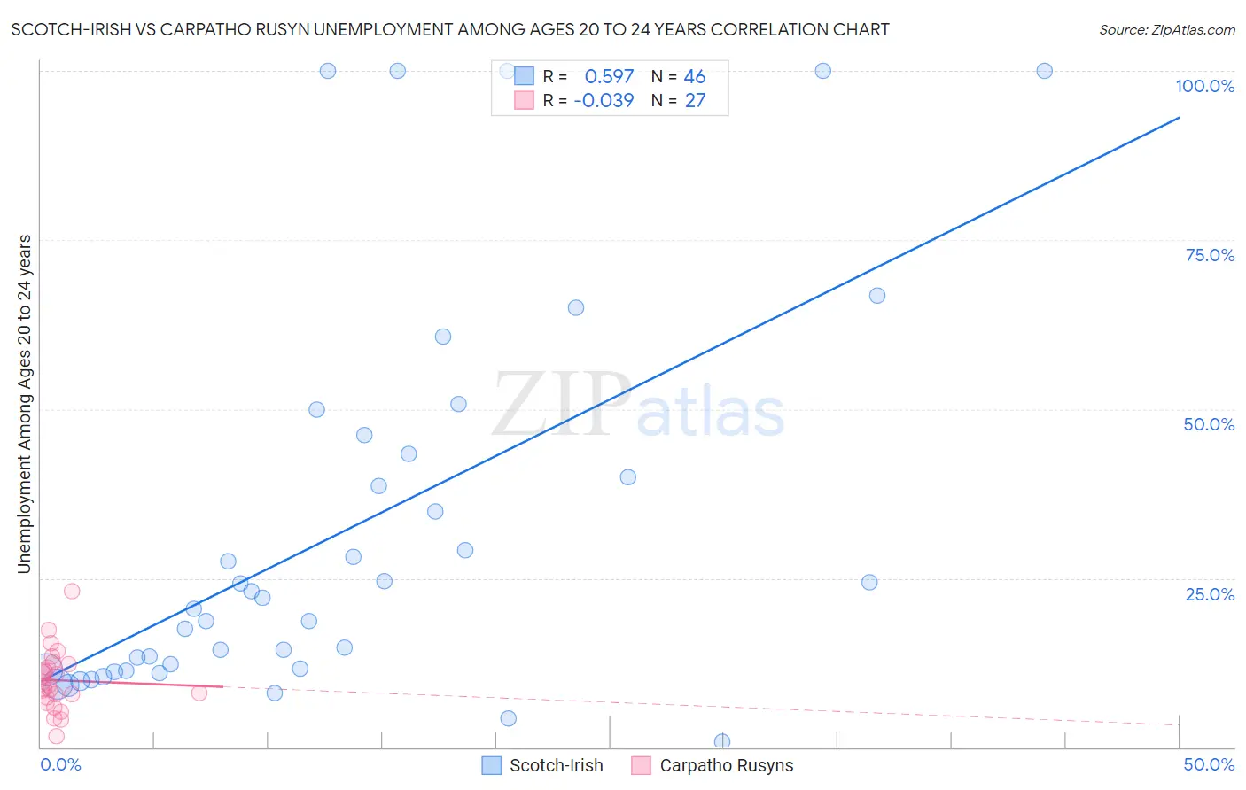 Scotch-Irish vs Carpatho Rusyn Unemployment Among Ages 20 to 24 years