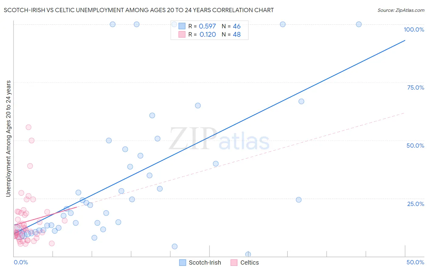 Scotch-Irish vs Celtic Unemployment Among Ages 20 to 24 years