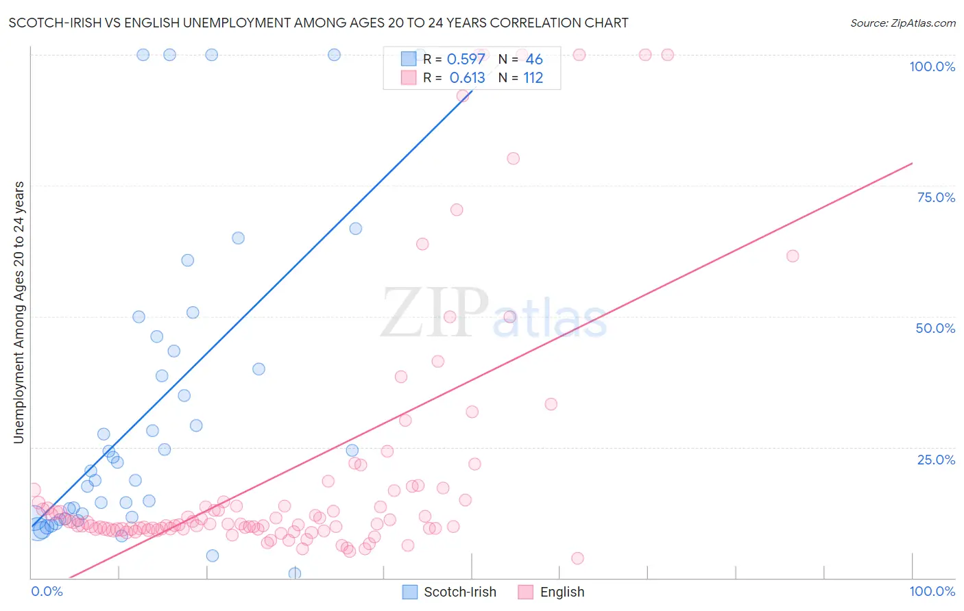 Scotch-Irish vs English Unemployment Among Ages 20 to 24 years