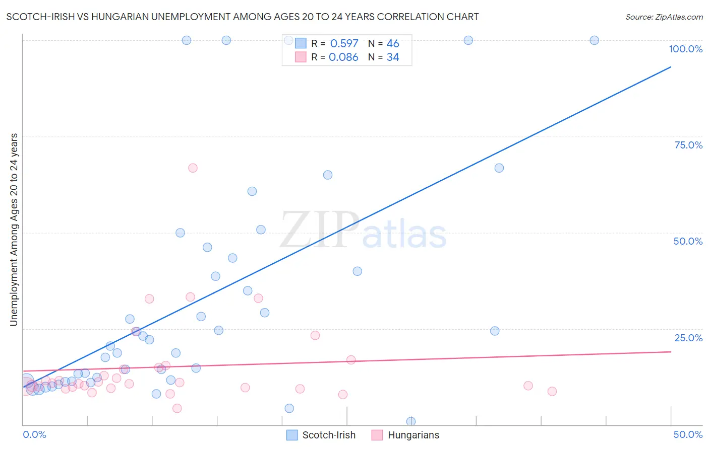 Scotch-Irish vs Hungarian Unemployment Among Ages 20 to 24 years