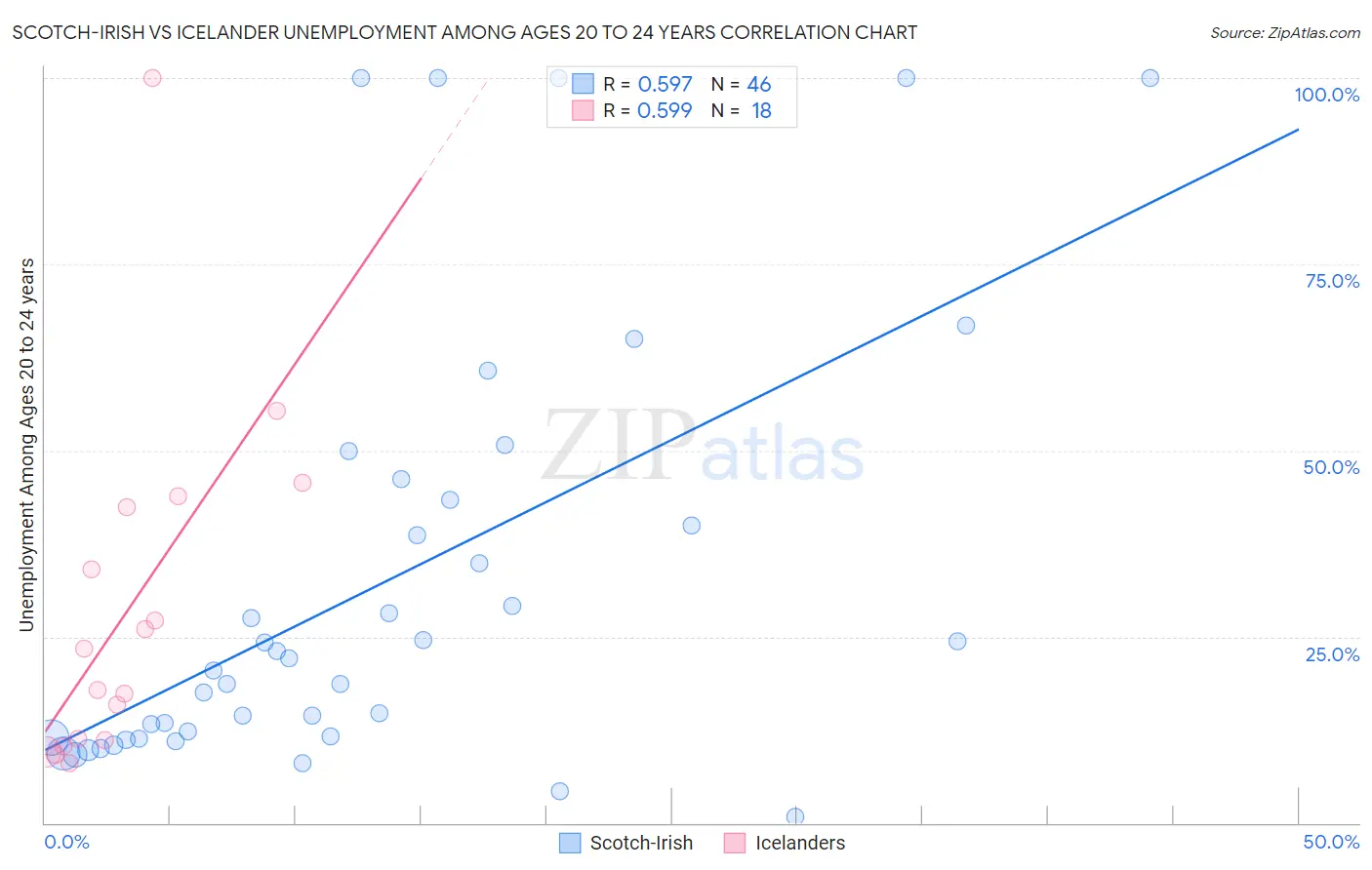 Scotch-Irish vs Icelander Unemployment Among Ages 20 to 24 years