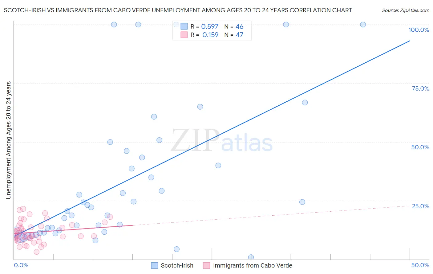 Scotch-Irish vs Immigrants from Cabo Verde Unemployment Among Ages 20 to 24 years