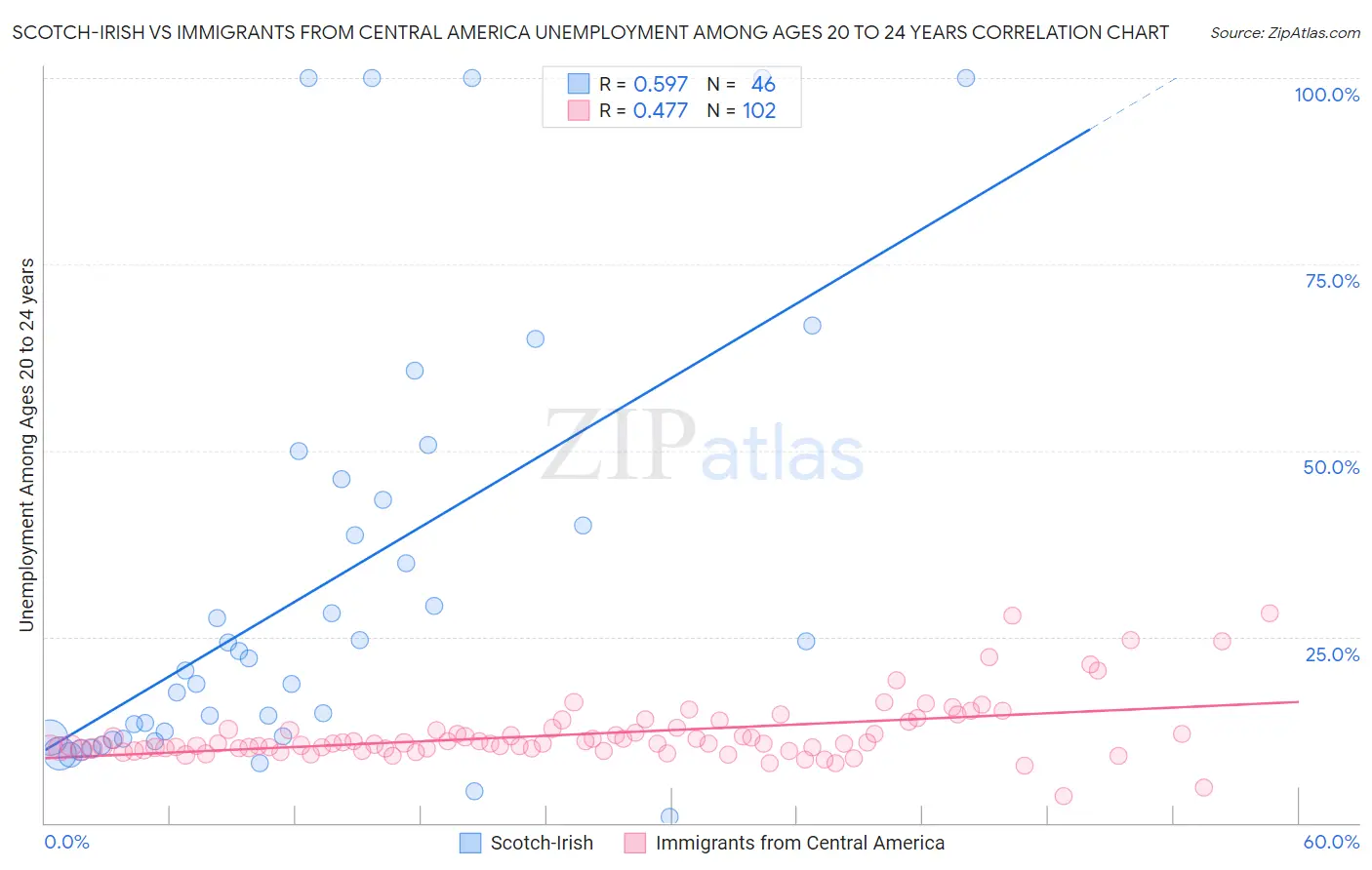 Scotch-Irish vs Immigrants from Central America Unemployment Among Ages 20 to 24 years