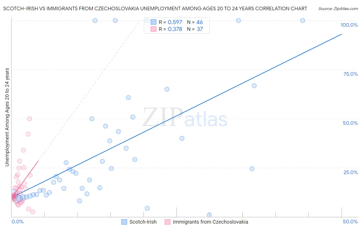 Scotch-Irish vs Immigrants from Czechoslovakia Unemployment Among Ages 20 to 24 years