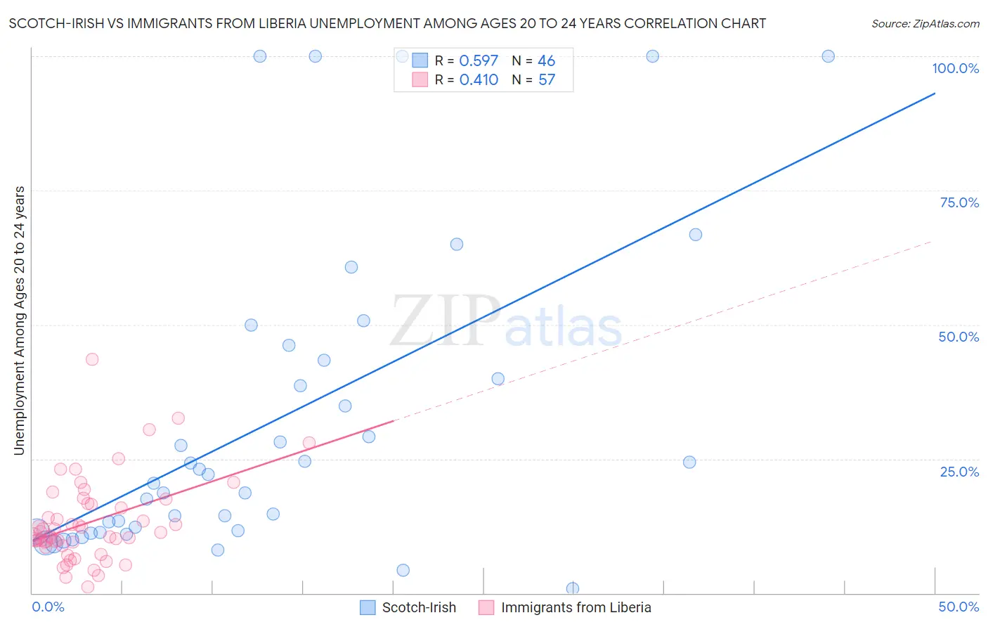 Scotch-Irish vs Immigrants from Liberia Unemployment Among Ages 20 to 24 years