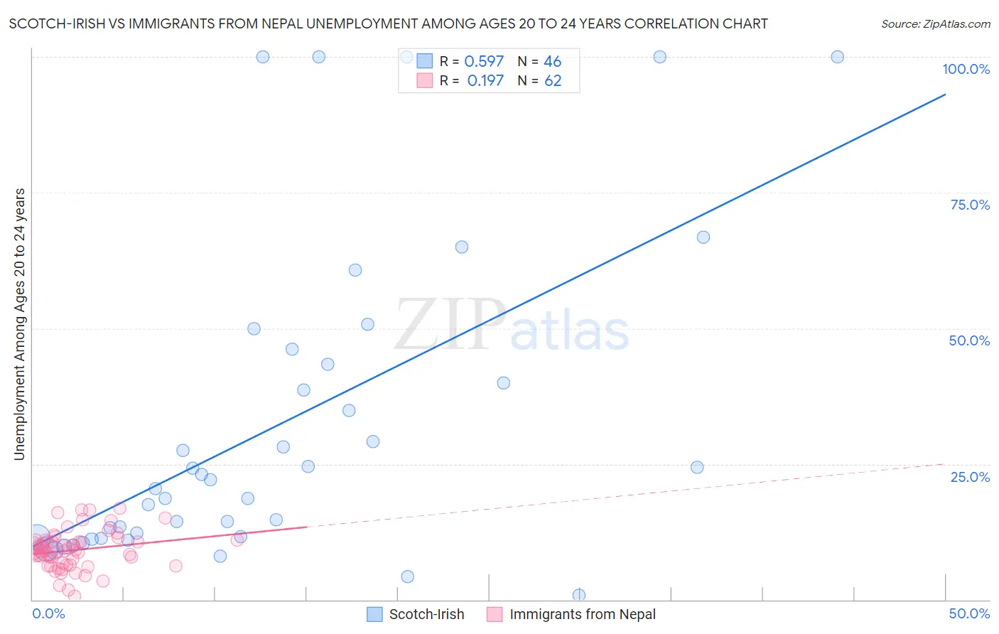 Scotch-Irish vs Immigrants from Nepal Unemployment Among Ages 20 to 24 years