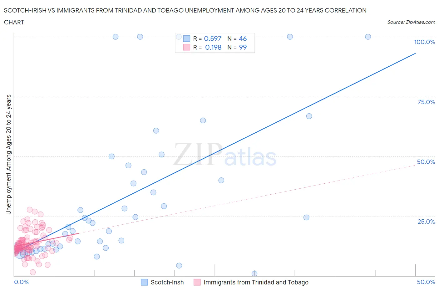 Scotch-Irish vs Immigrants from Trinidad and Tobago Unemployment Among Ages 20 to 24 years