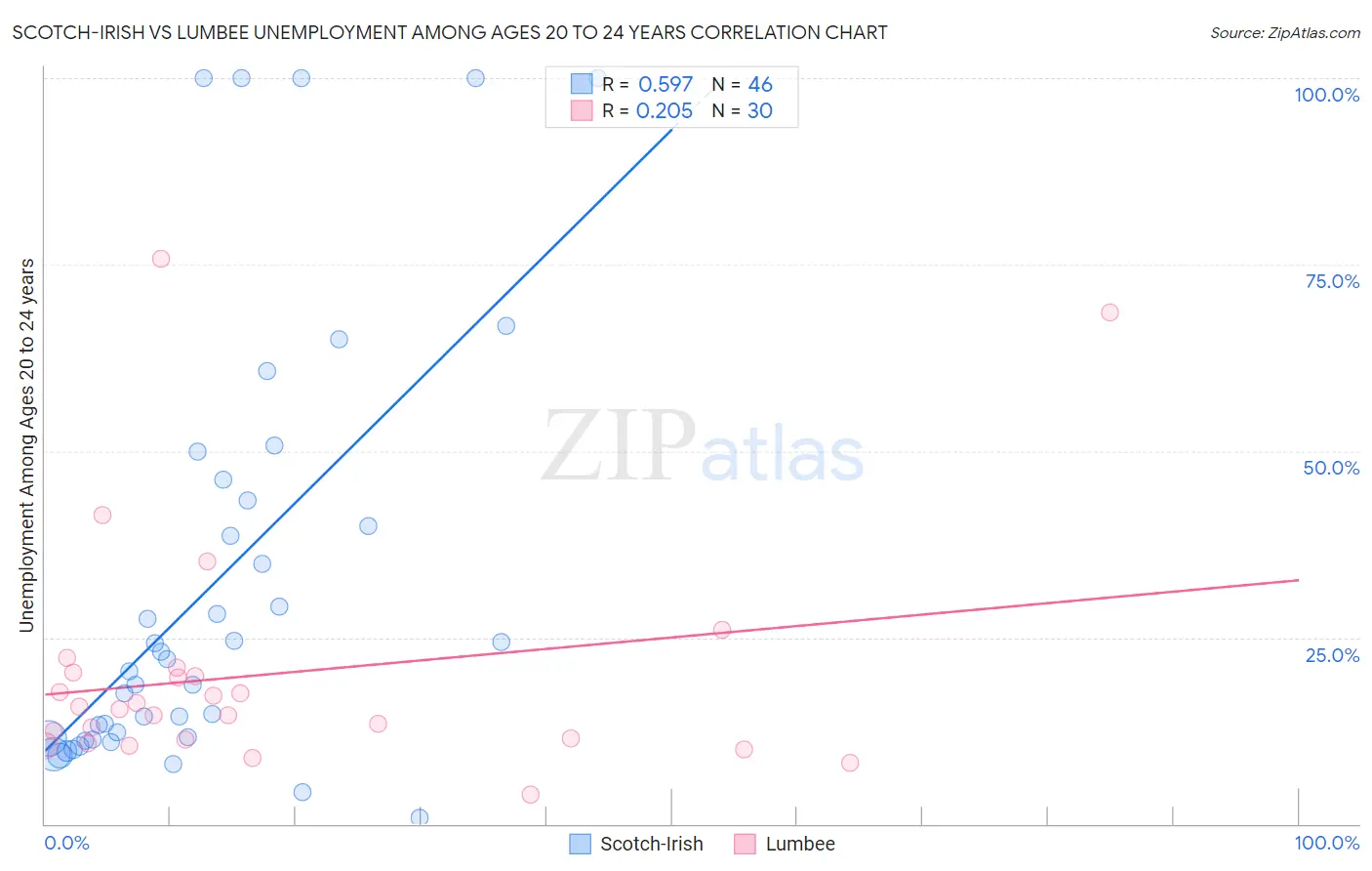 Scotch-Irish vs Lumbee Unemployment Among Ages 20 to 24 years