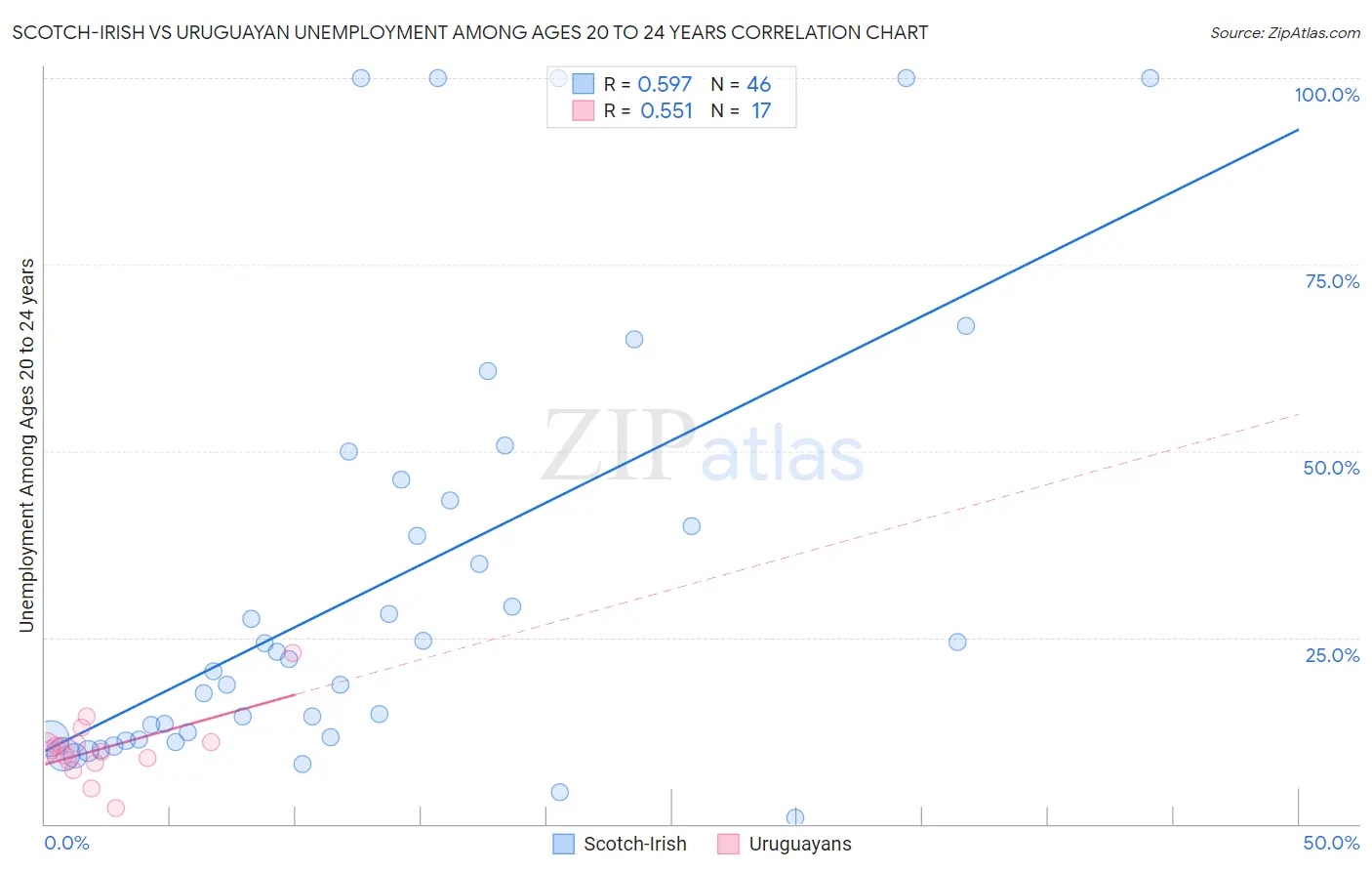 Scotch-Irish vs Uruguayan Unemployment Among Ages 20 to 24 years