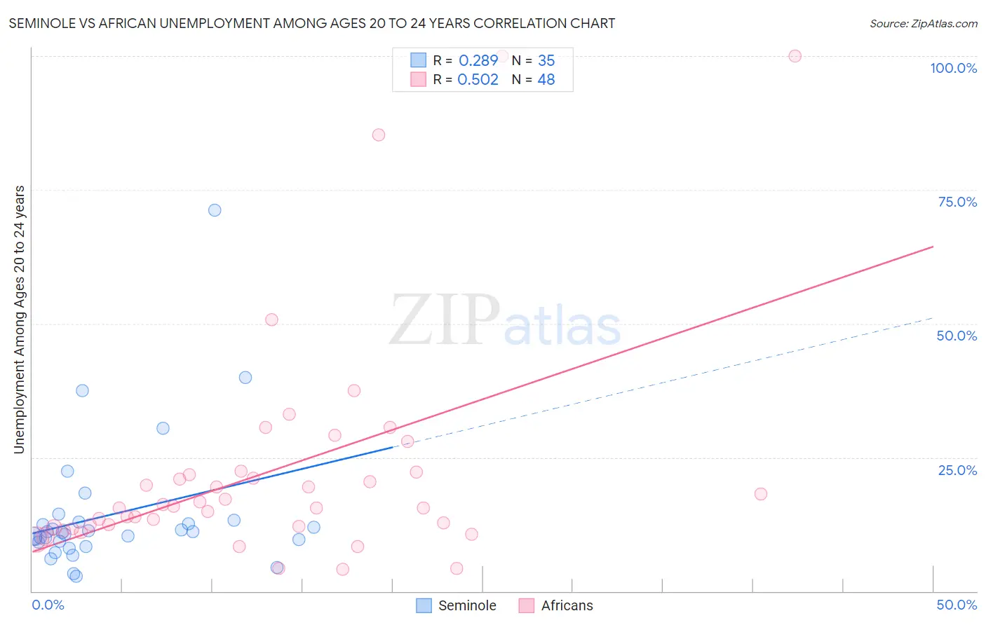 Seminole vs African Unemployment Among Ages 20 to 24 years