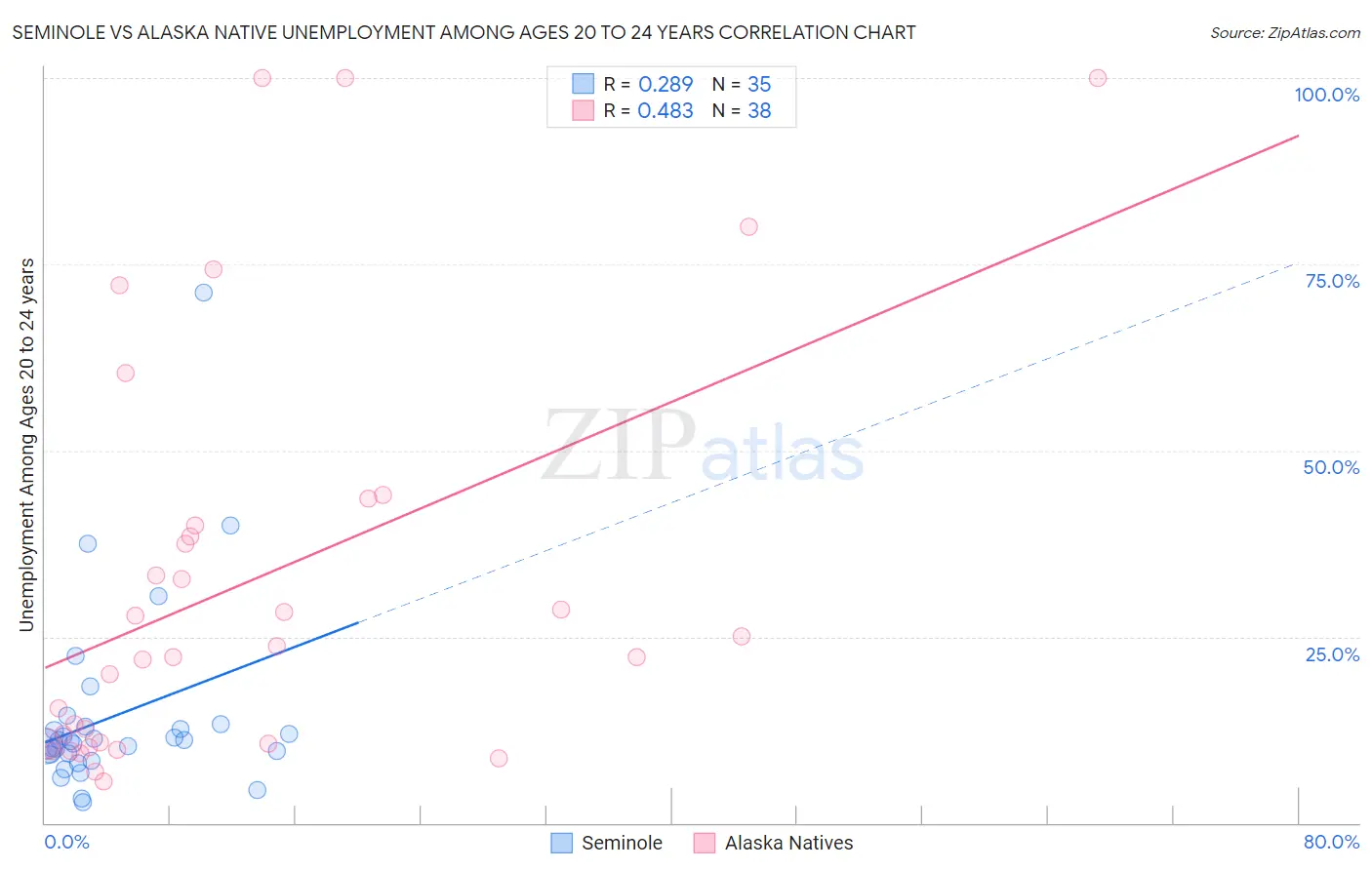 Seminole vs Alaska Native Unemployment Among Ages 20 to 24 years