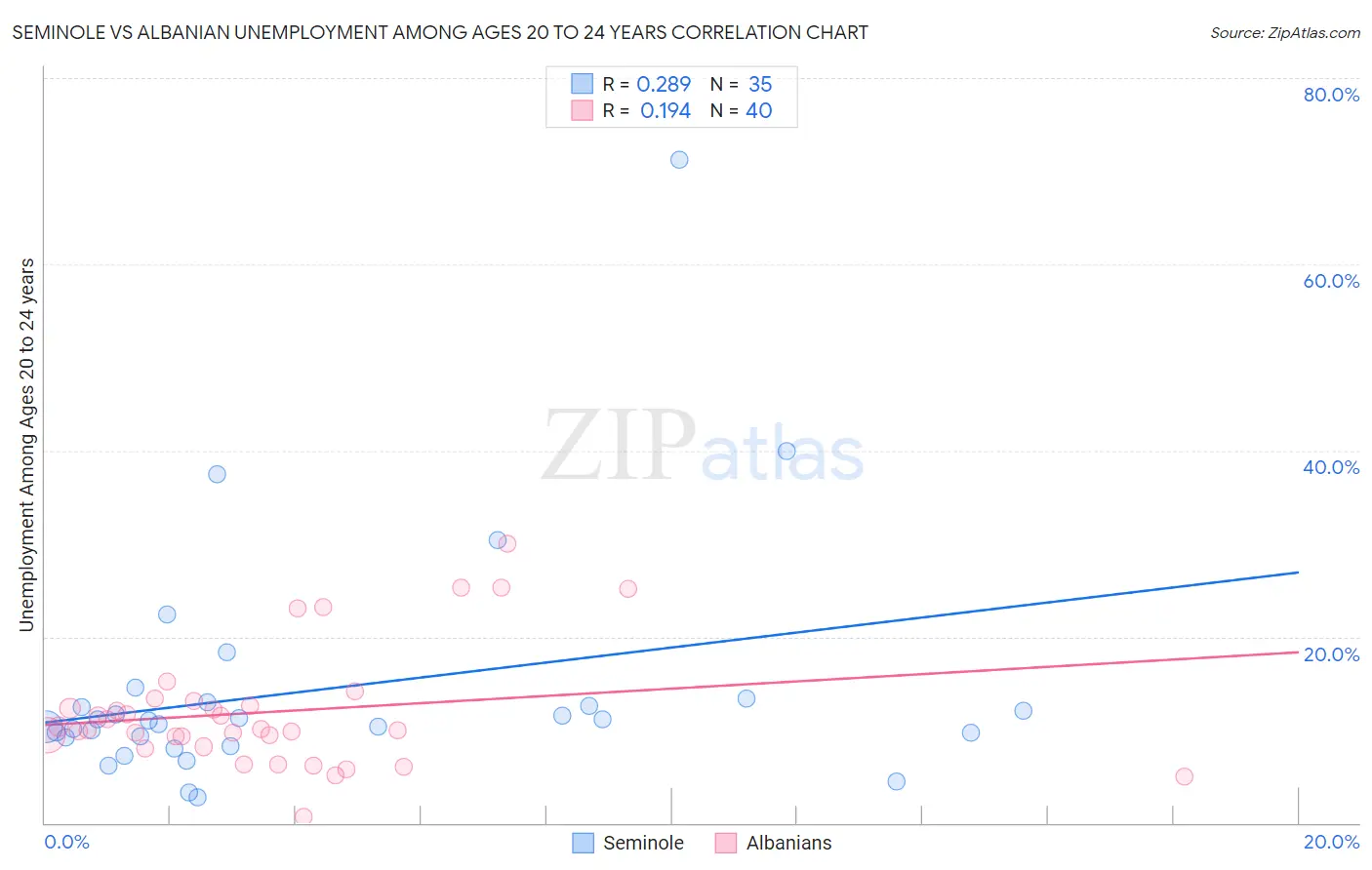 Seminole vs Albanian Unemployment Among Ages 20 to 24 years