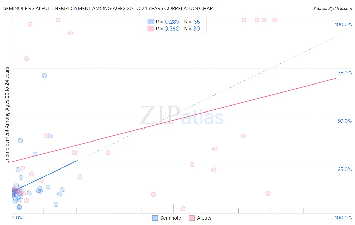 Seminole vs Aleut Unemployment Among Ages 20 to 24 years