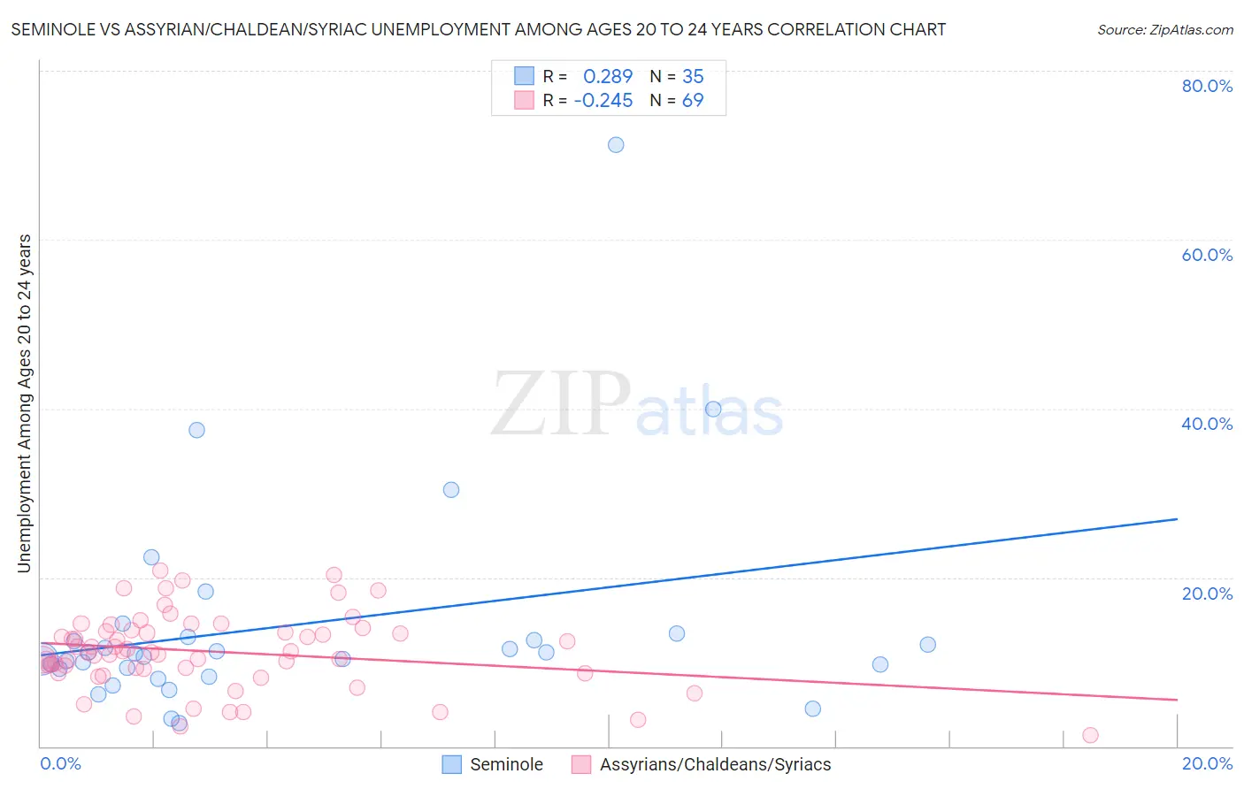 Seminole vs Assyrian/Chaldean/Syriac Unemployment Among Ages 20 to 24 years