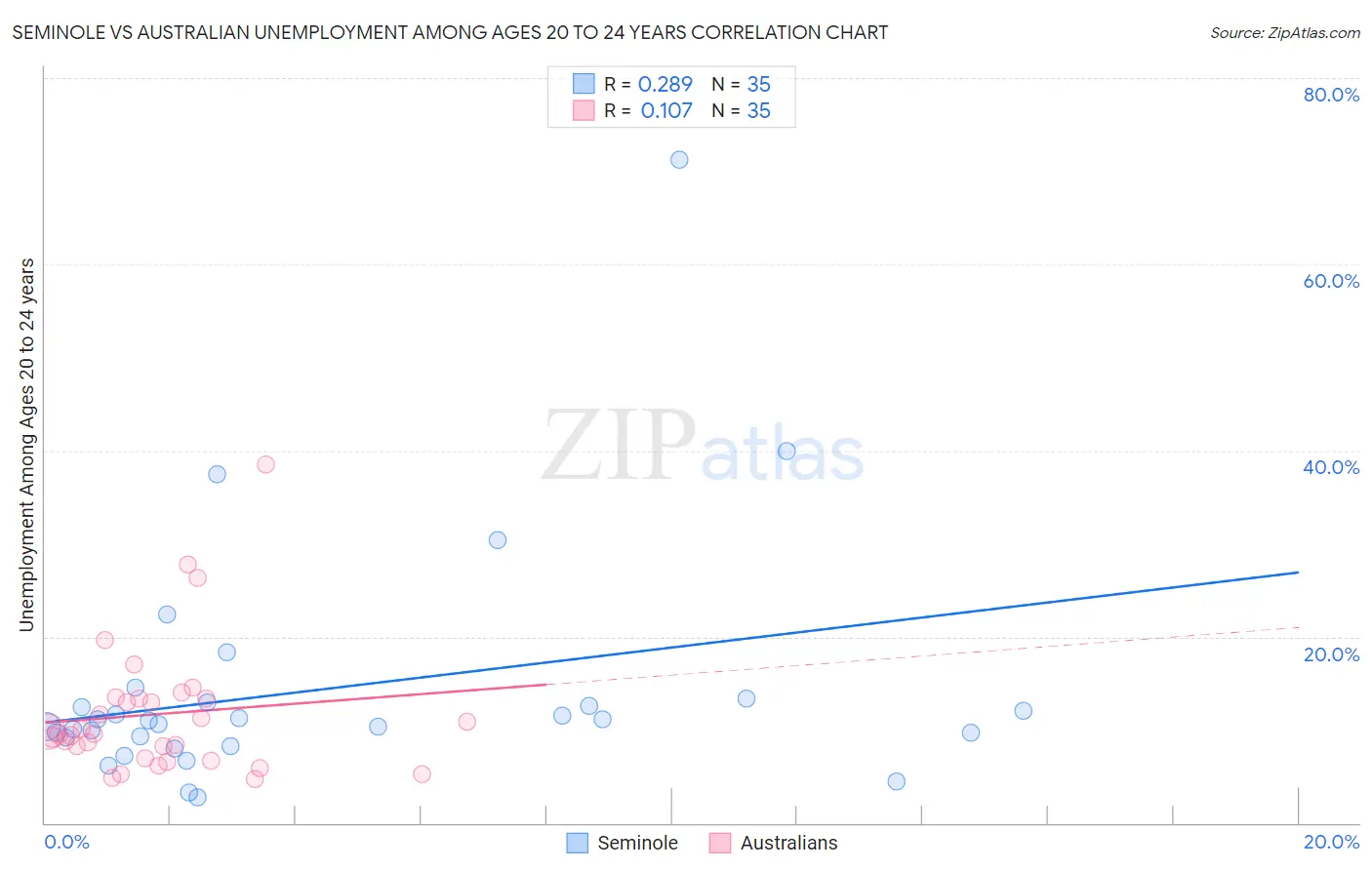 Seminole vs Australian Unemployment Among Ages 20 to 24 years