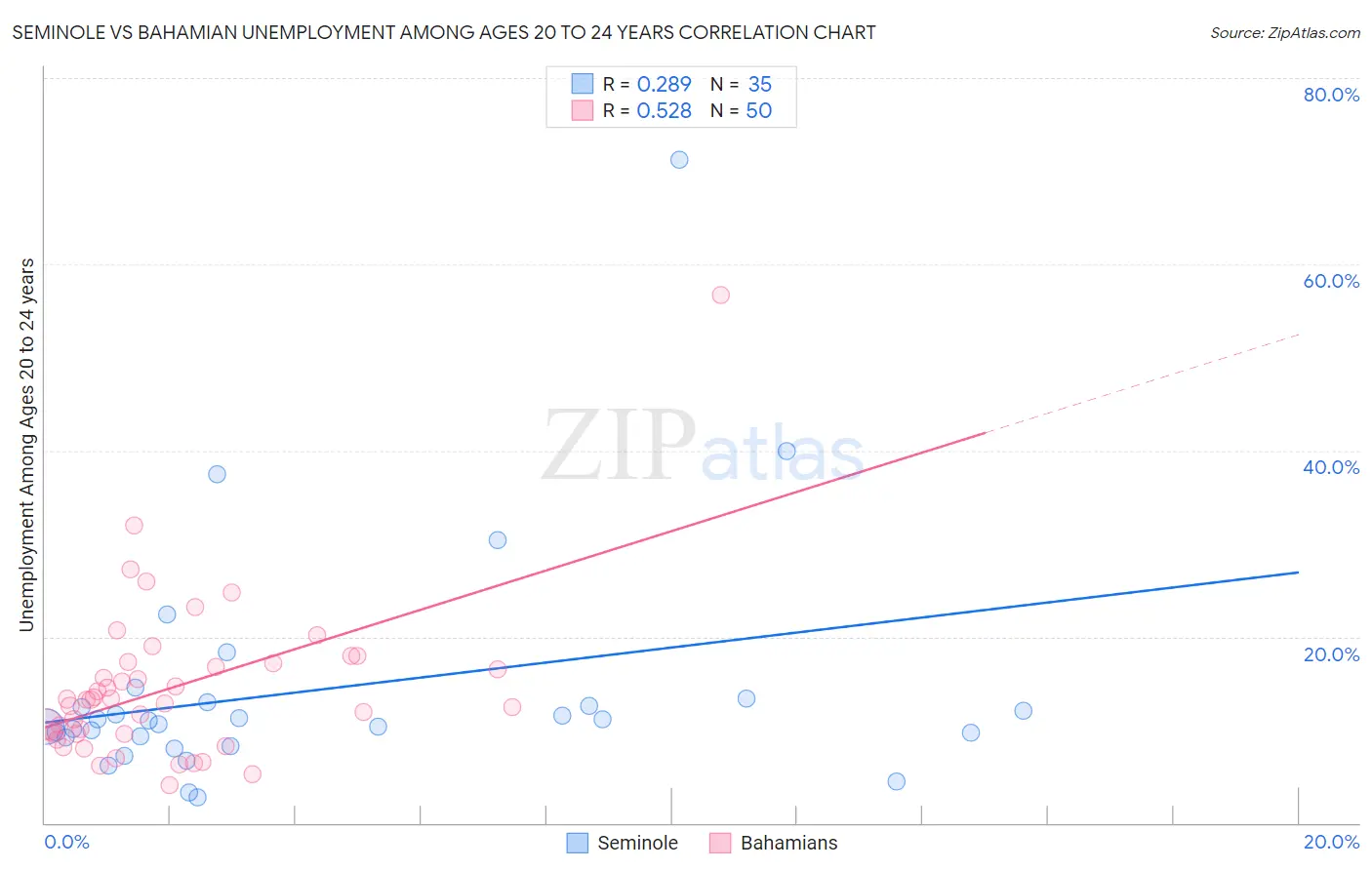 Seminole vs Bahamian Unemployment Among Ages 20 to 24 years