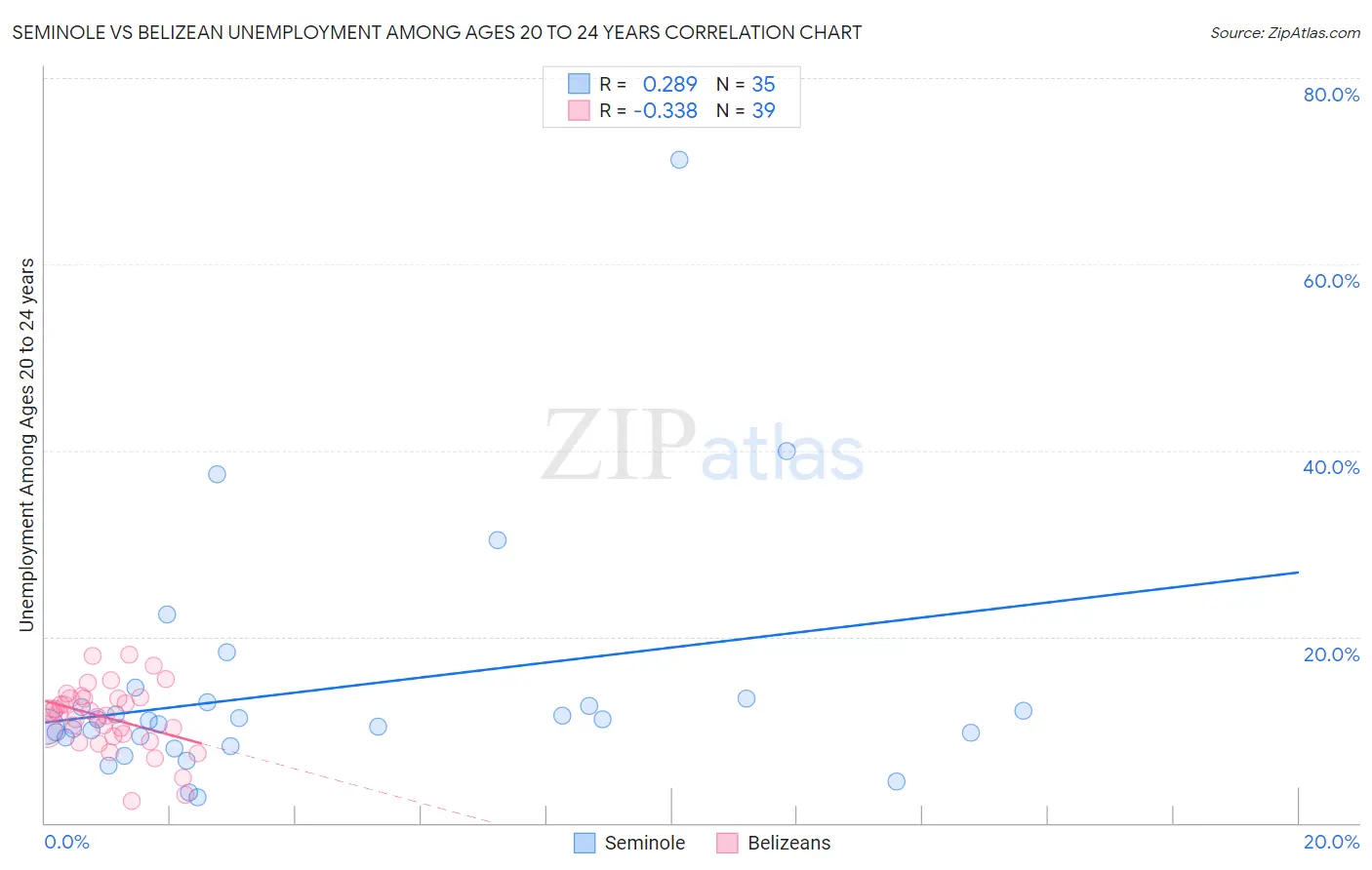 Seminole vs Belizean Unemployment Among Ages 20 to 24 years