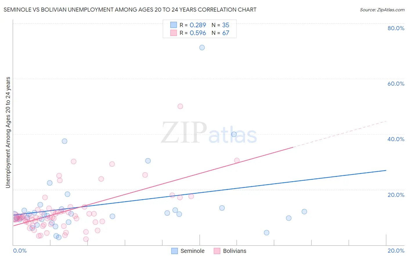 Seminole vs Bolivian Unemployment Among Ages 20 to 24 years