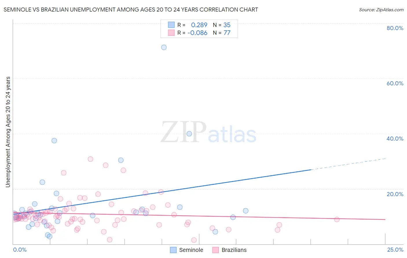 Seminole vs Brazilian Unemployment Among Ages 20 to 24 years