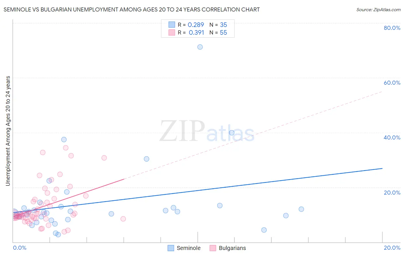 Seminole vs Bulgarian Unemployment Among Ages 20 to 24 years