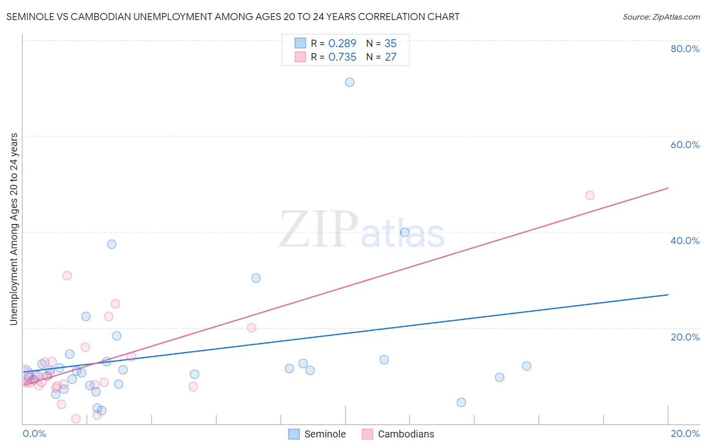 Seminole vs Cambodian Unemployment Among Ages 20 to 24 years