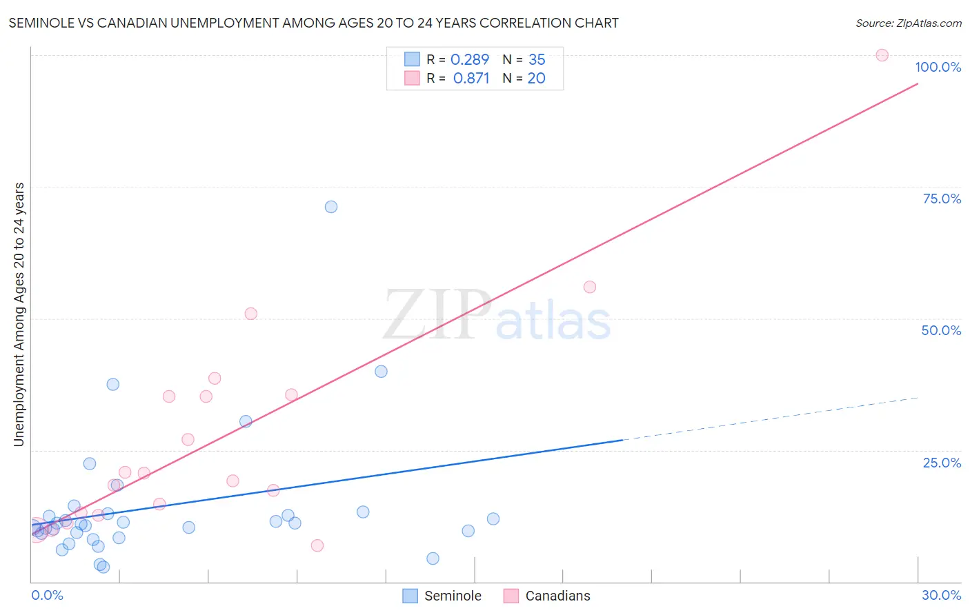 Seminole vs Canadian Unemployment Among Ages 20 to 24 years