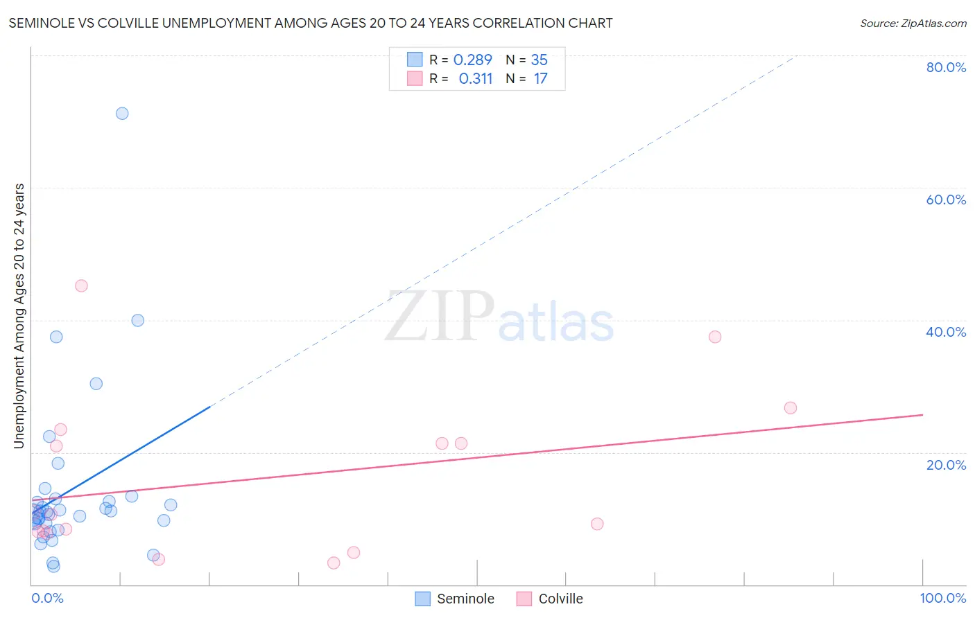 Seminole vs Colville Unemployment Among Ages 20 to 24 years