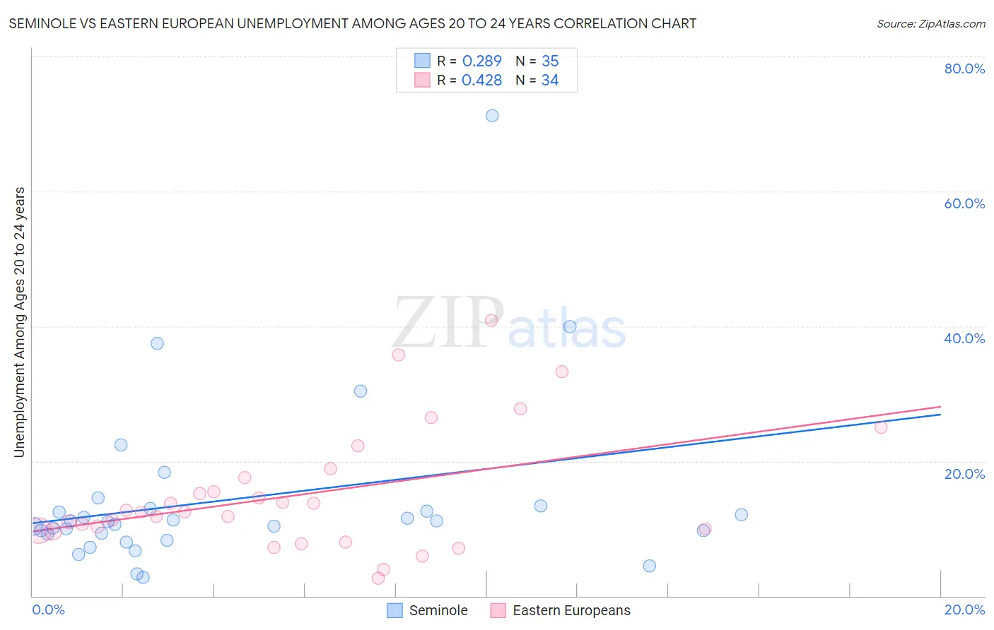 Seminole vs Eastern European Unemployment Among Ages 20 to 24 years