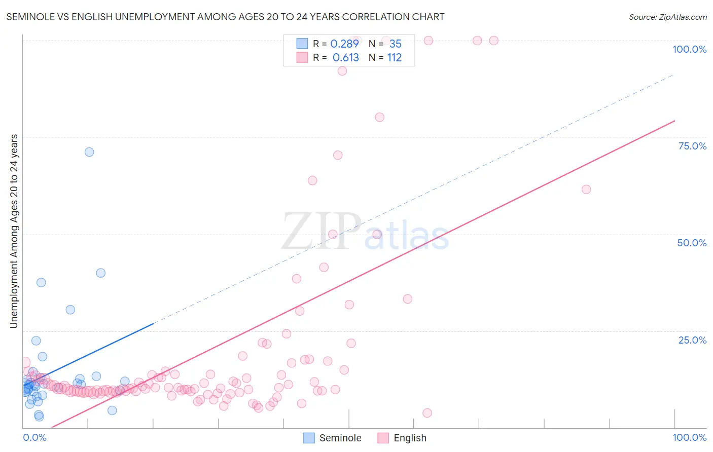 Seminole vs English Unemployment Among Ages 20 to 24 years