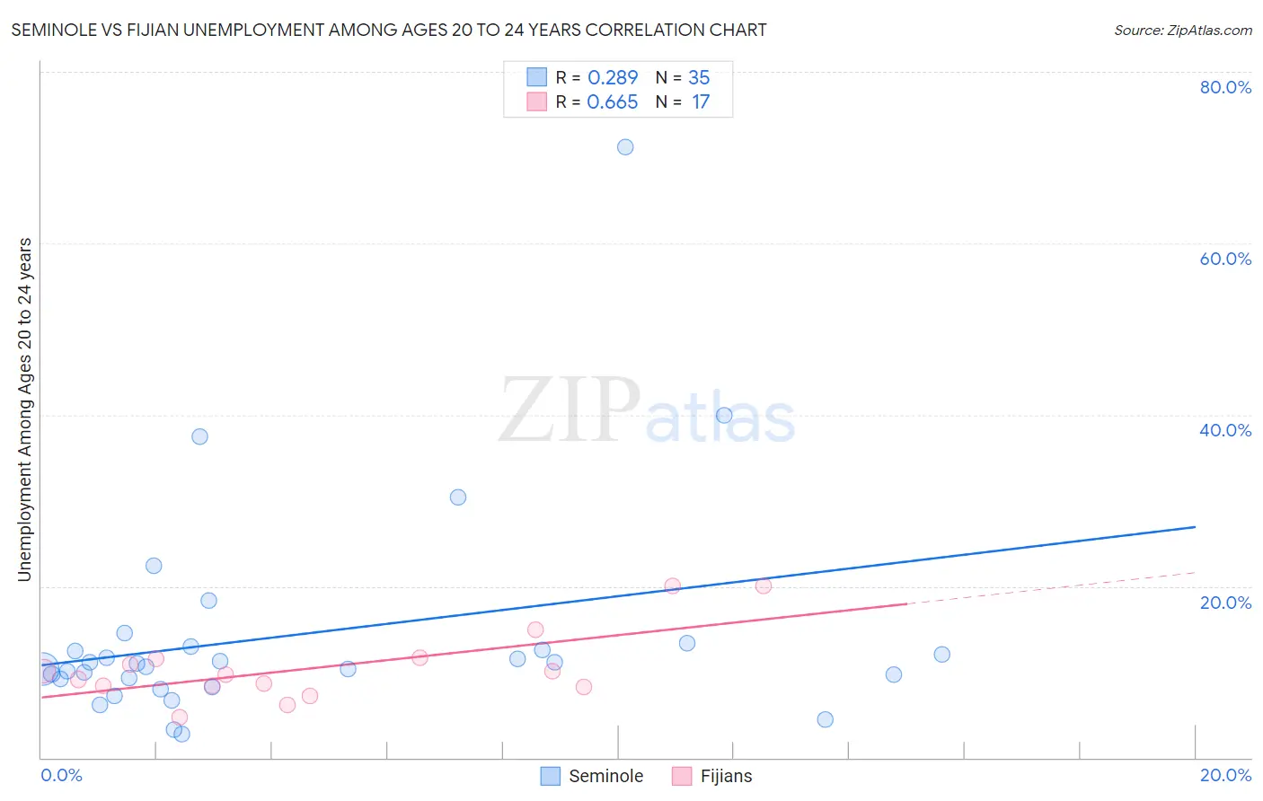 Seminole vs Fijian Unemployment Among Ages 20 to 24 years