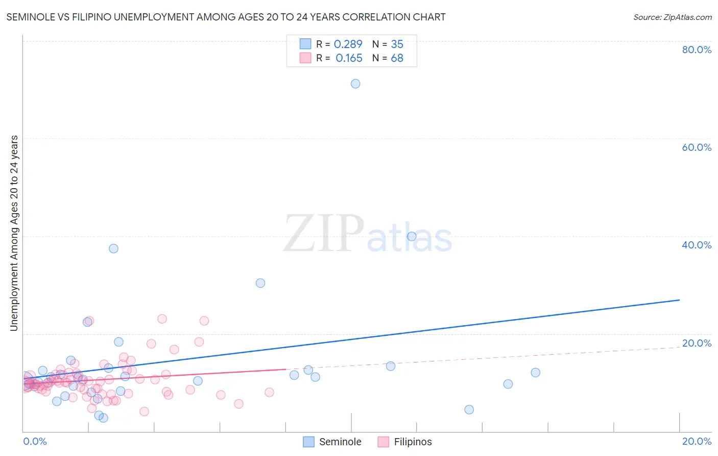 Seminole vs Filipino Unemployment Among Ages 20 to 24 years