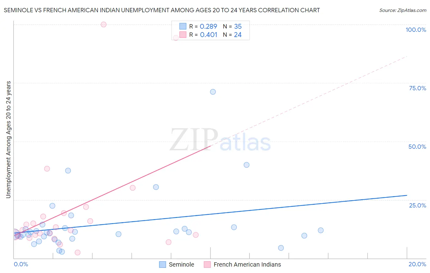 Seminole vs French American Indian Unemployment Among Ages 20 to 24 years